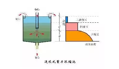 连续式重力浓缩池