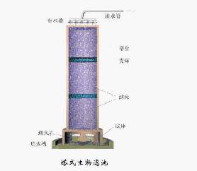 塔式生物滤池78塔式生物滤池也是利用好氧微生物处理污水的一种构筑